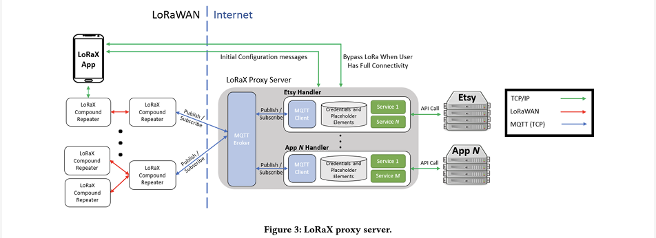 Architecture diagram of LoRaX proxy server.