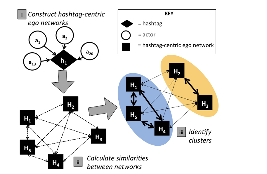 Overview of network analysis methodologies.